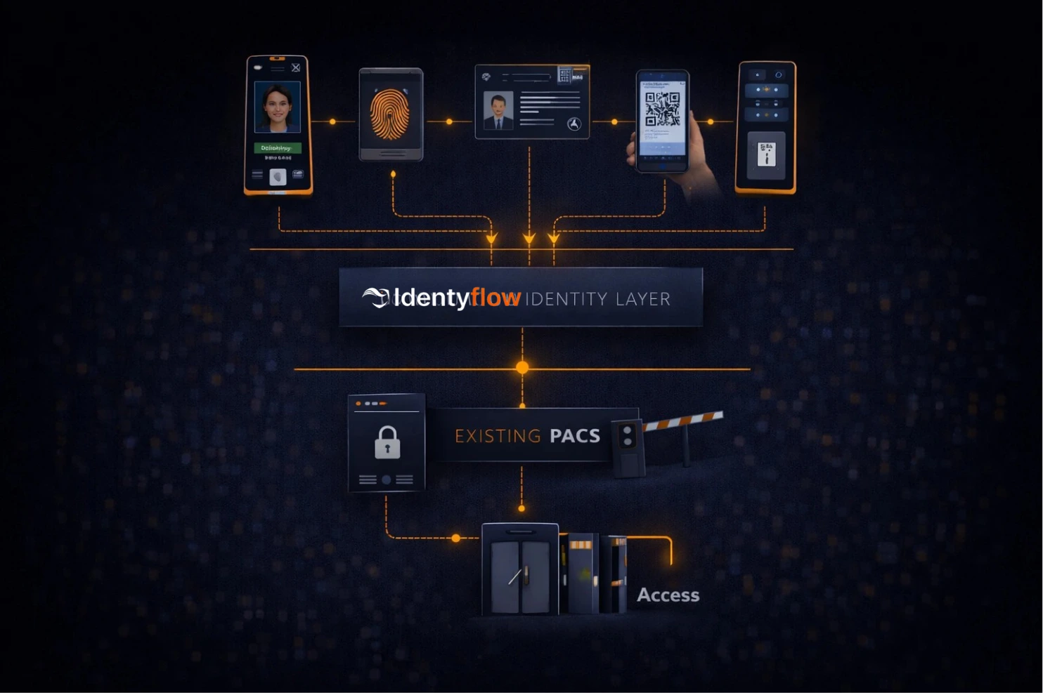 Tablero del ciclo de vida de identidad y operaciones de integración